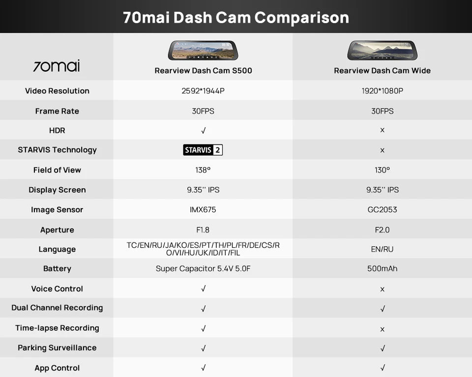 70mai Rearview Dash Cam S500 9.35'' Touch Screen 70mai S500 Car DVR 3K Super Capacitor Dual-Channel HDR Voice Control 24H Park by Tech-Home Store
