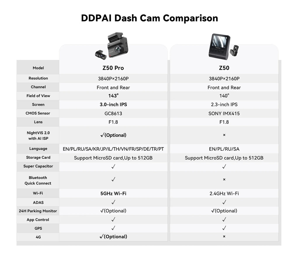 DDPAI Dash Cam Z50 Pro - 4K UHD Dual-Channel With 3-Inch IPS Display And GPS ADAS Wi-Fi by Tech-Home Store