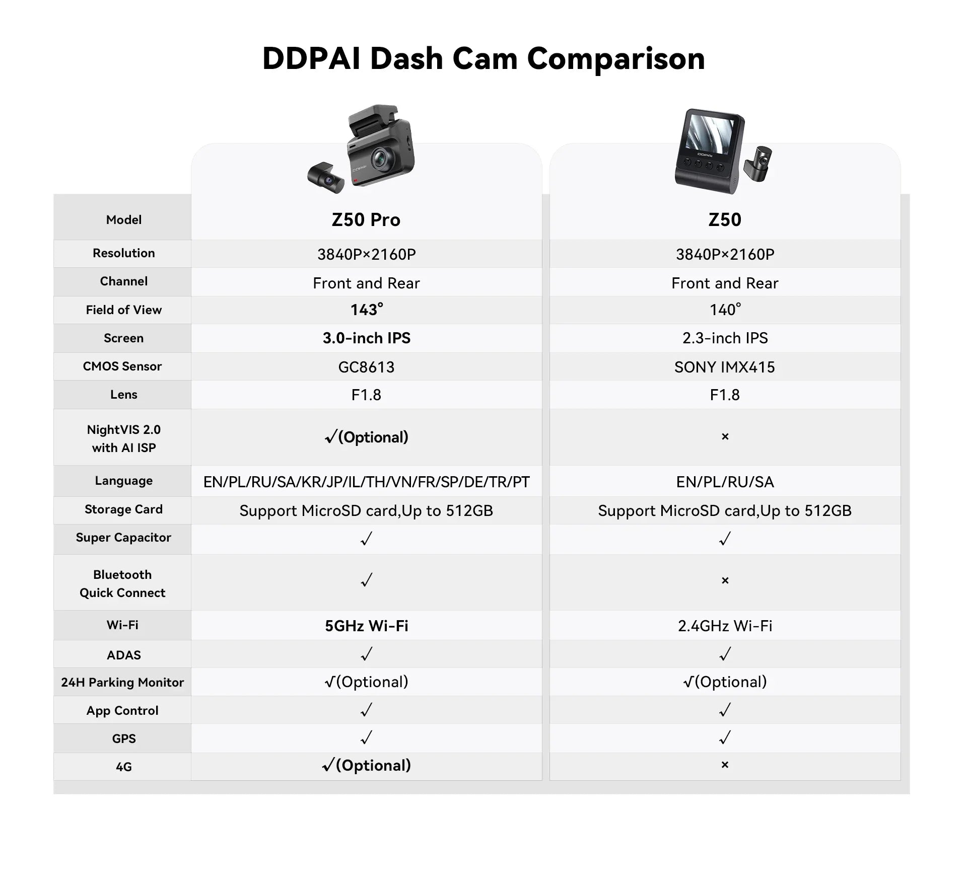 DDPAI Dash Cam Z50 Pro - 4K UHD Dual-Channel With 3-Inch IPS Display And GPS ADAS Wi-Fi by Tech-Home Store
