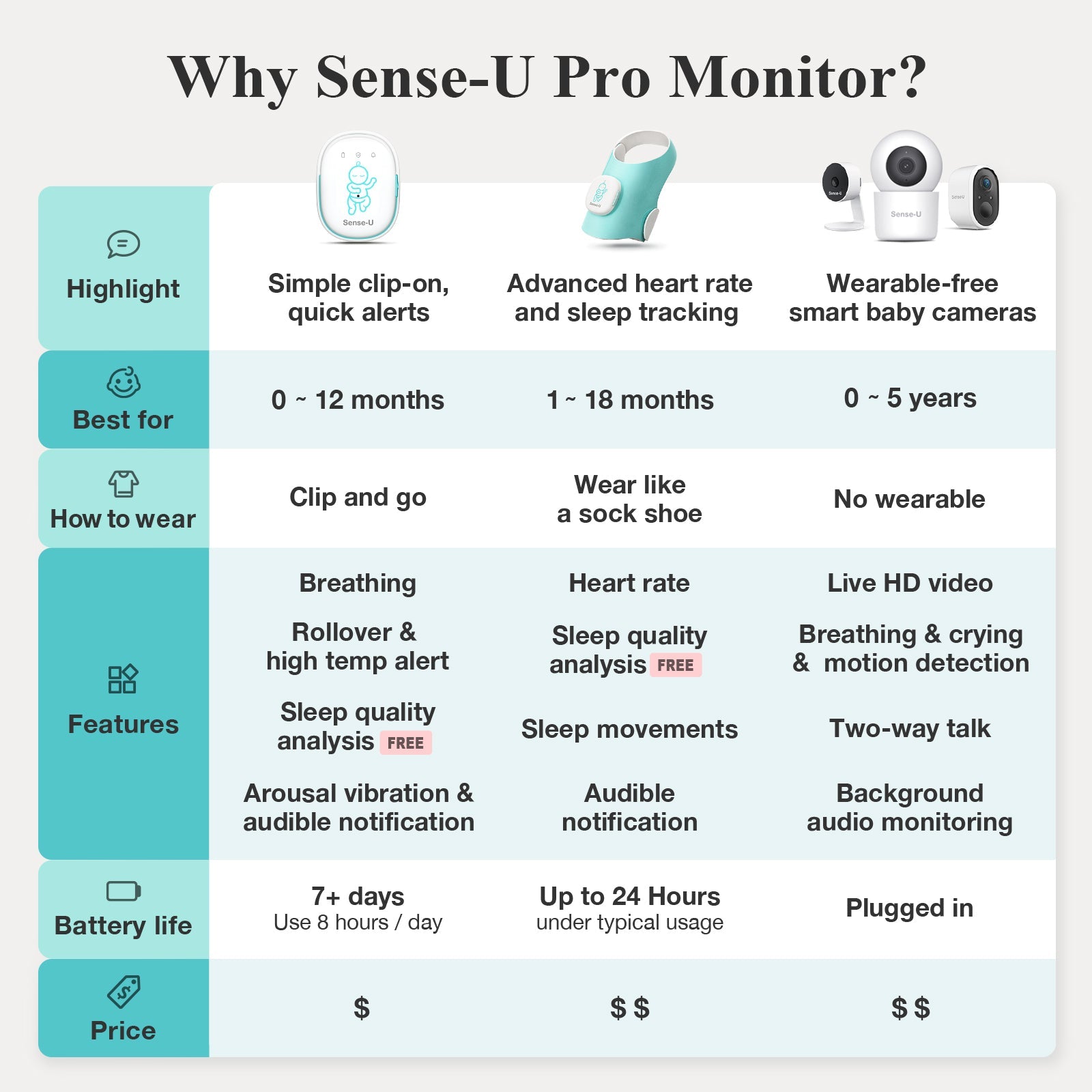 Pro Baby Monitor - Real Time Wireless Video And Audio Monitoring With Secure Encrypted Transmission by Sense-U